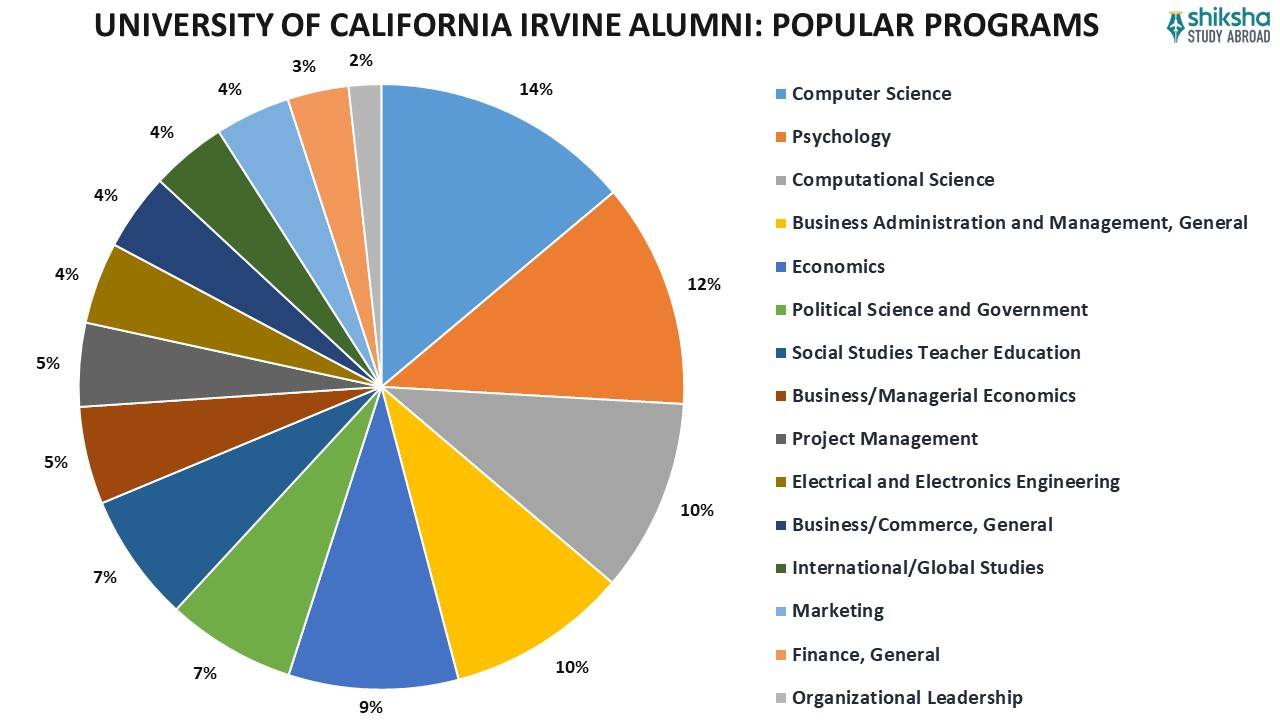 University of California, Irvine (UCI) Rankings, Courses, Fees