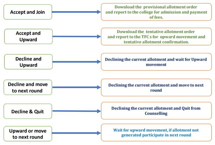 TNEA Counselling Confirmation of Allotted Seats