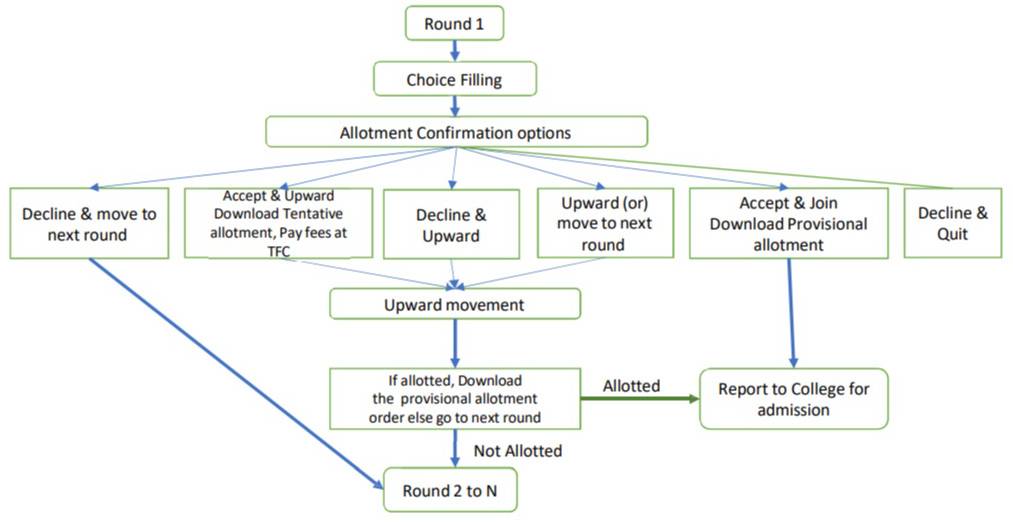 TNEA Counselling Process