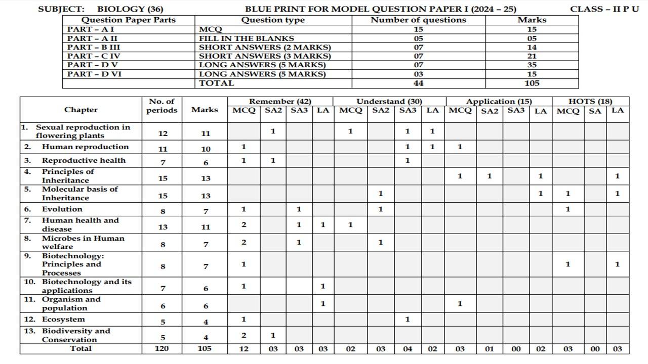 2nd PUC Biology pattern 2025