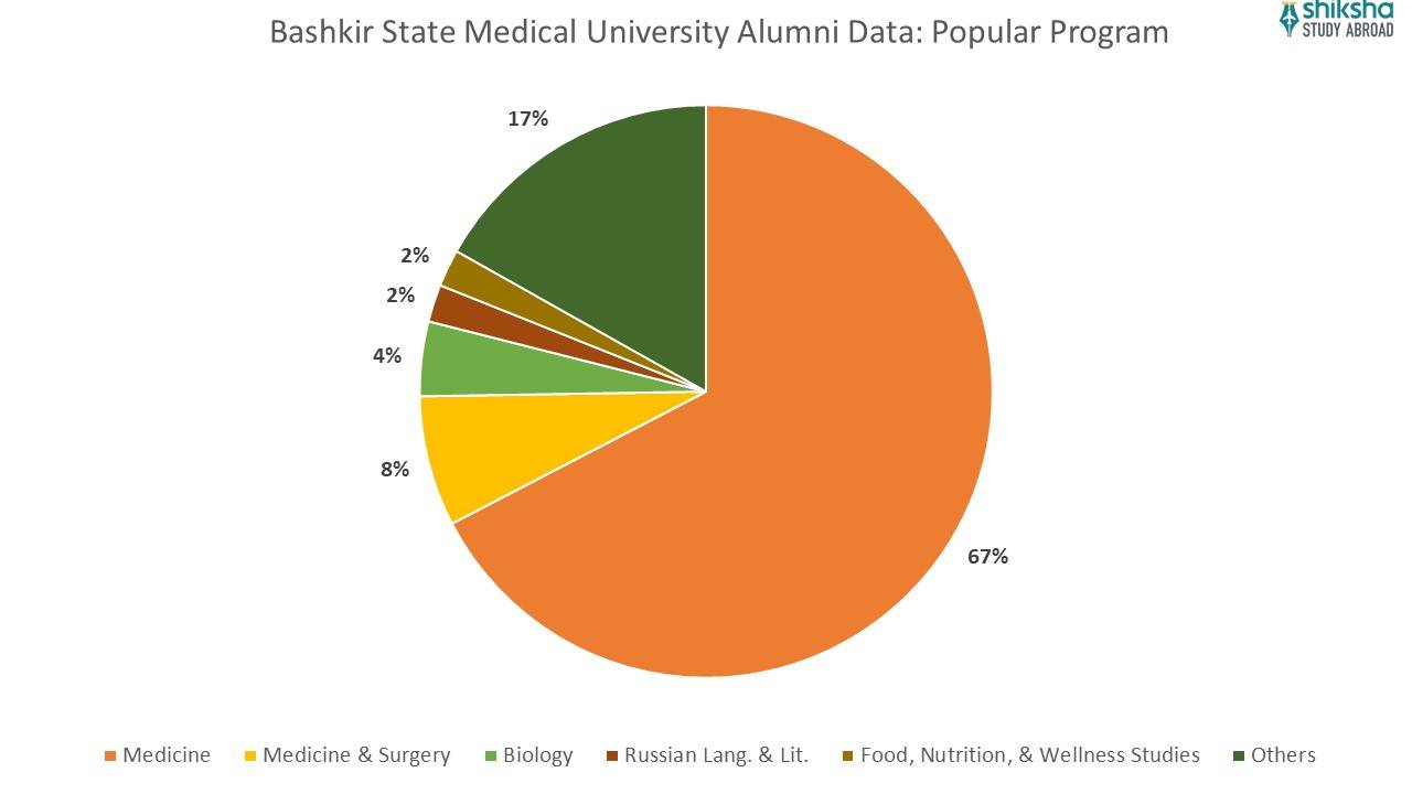 Bashkir state medical university alumni data popular programs