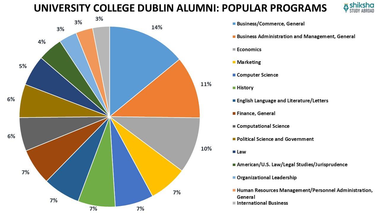 University College Dublin (UCD) Rankings, Courses, Fees, Reviews