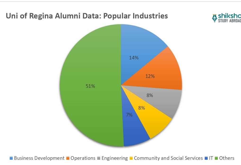 Uni of Regina Placements