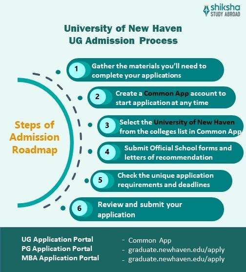 University of New Haven Admission 2025 Application Dates & Deadlines, Requirements