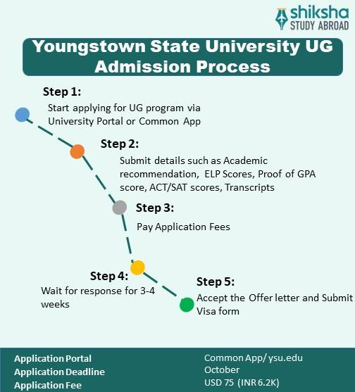 Youngstown State University Admission 2025 Application Dates