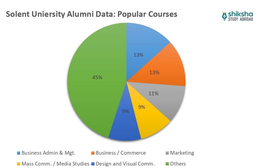 Solent University Courses