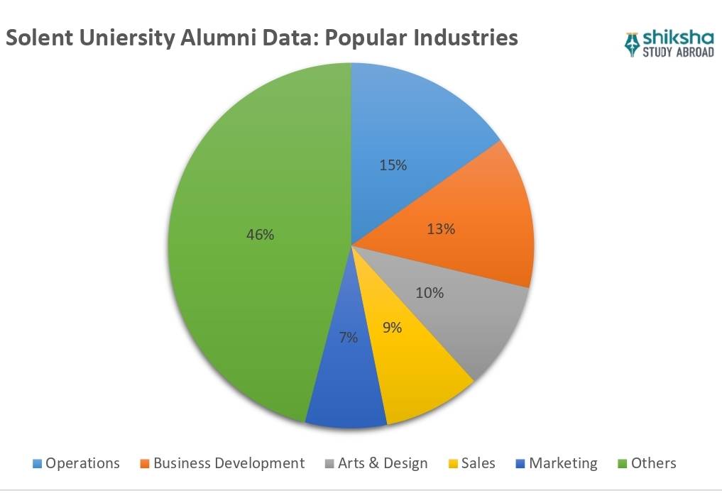 Solent University Placements