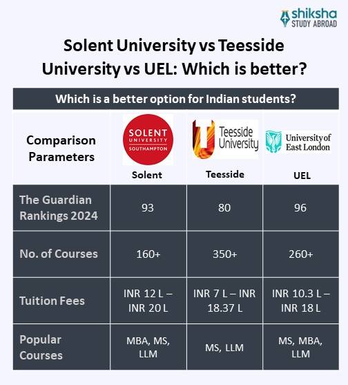 Solent University Comparison