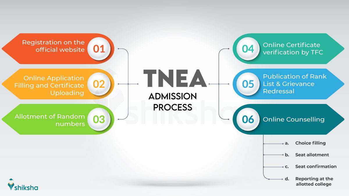 TNEA admission process