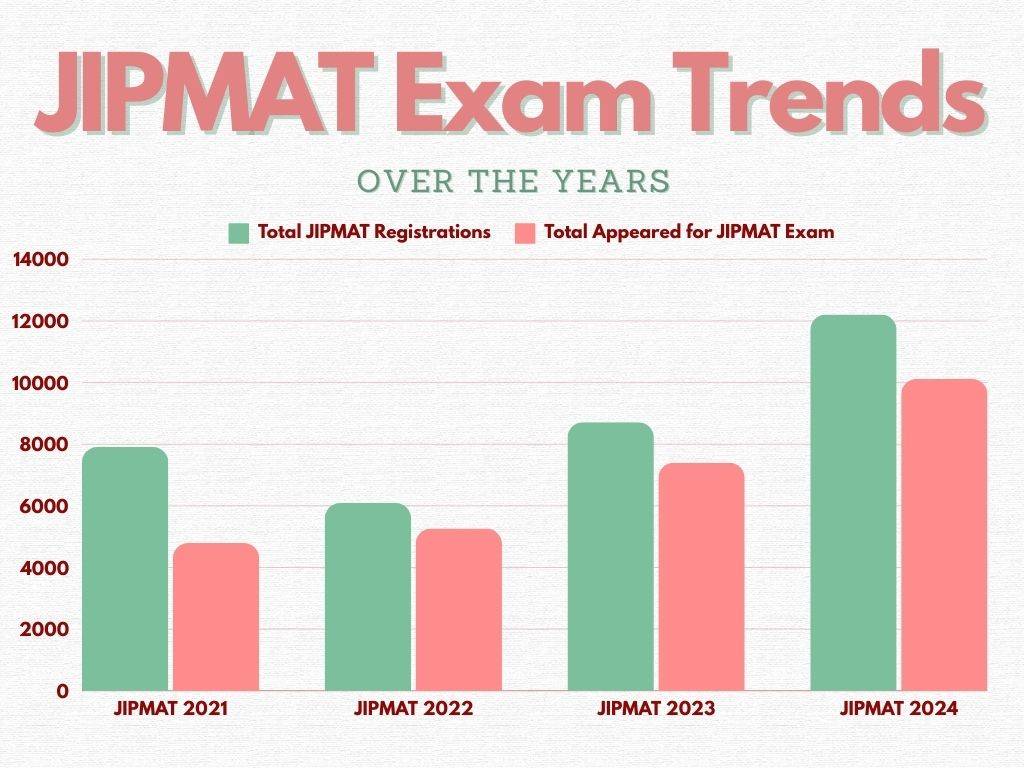 JIPMAT Exam Trends