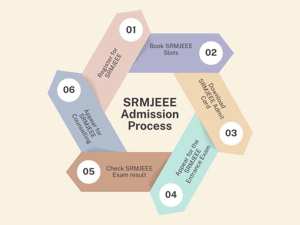 SRMJEEE Admission Process