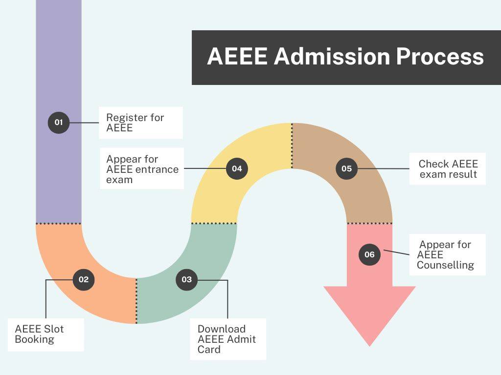 AEEE admission process