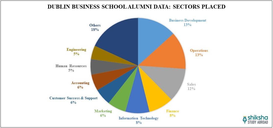 Dublin Business School Placements
