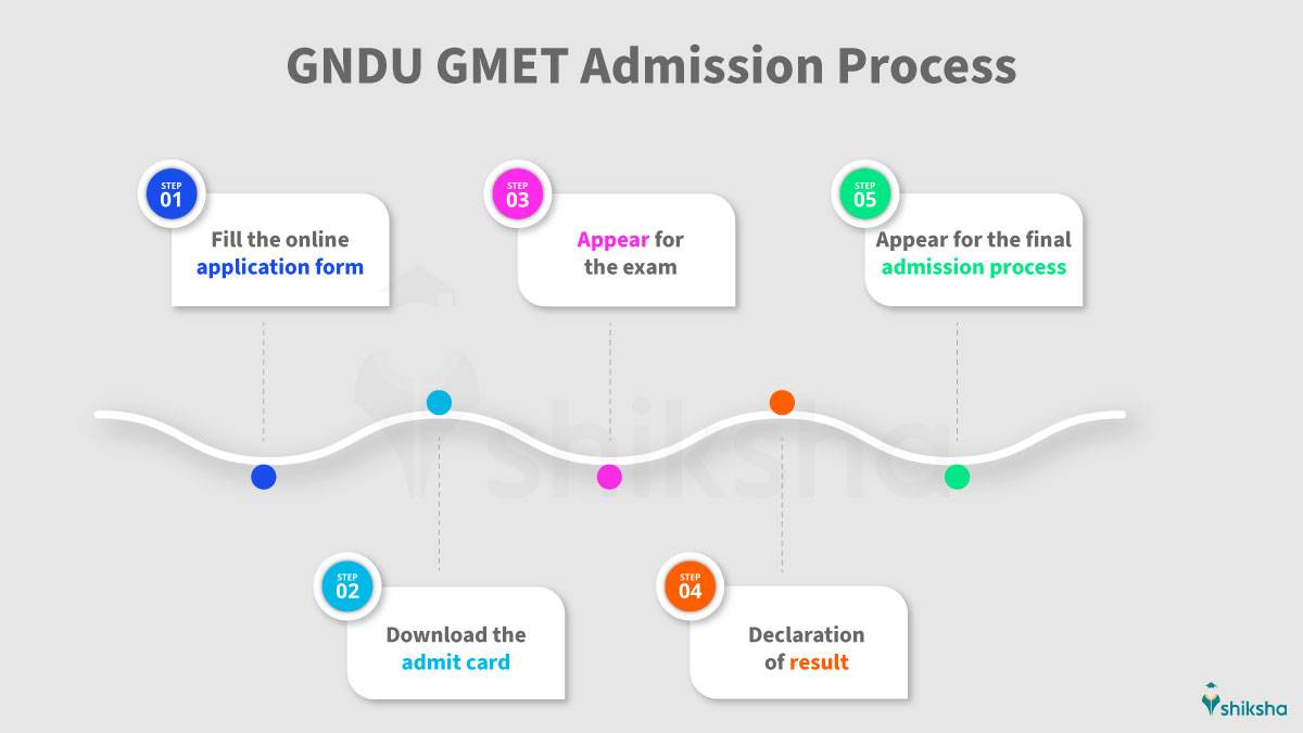 GNDU GMET Admission