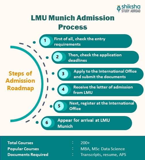 Ludwig Maximilians University (LMU) Munich Rankings, Fees & Courses