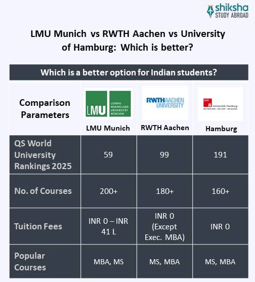 Ludwig Maximilians University (LMU) Munich Rankings, Courses, Fees