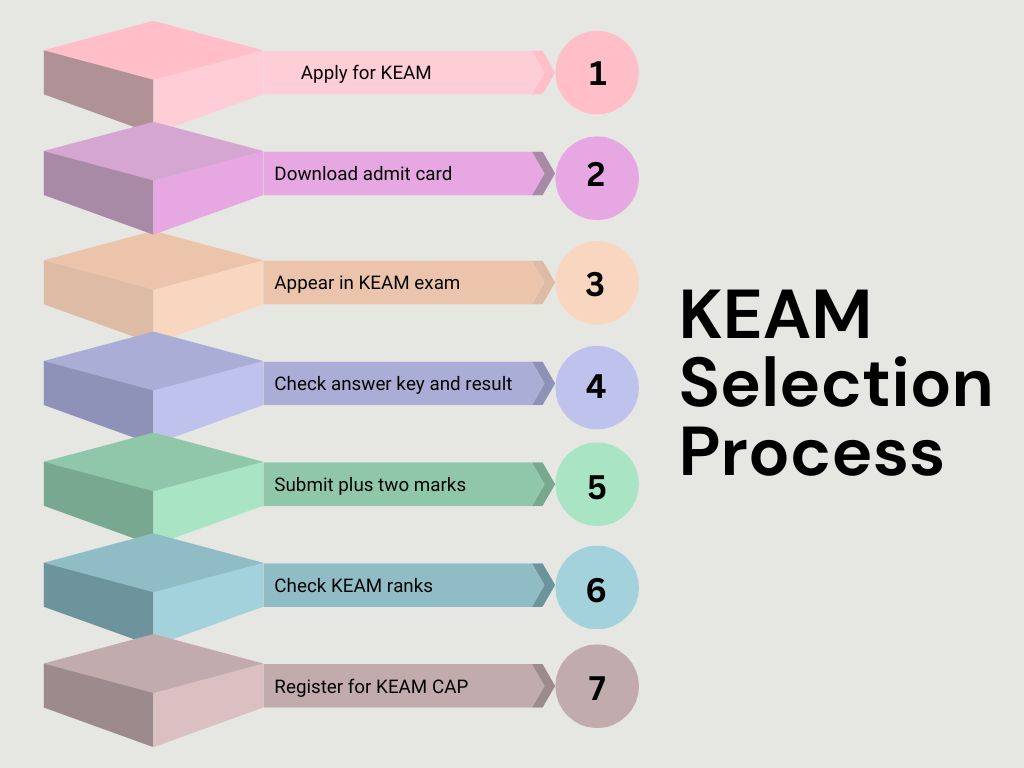 KEAM Selection Process