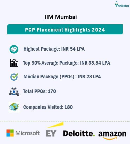 IIM Mumbai placements 2024