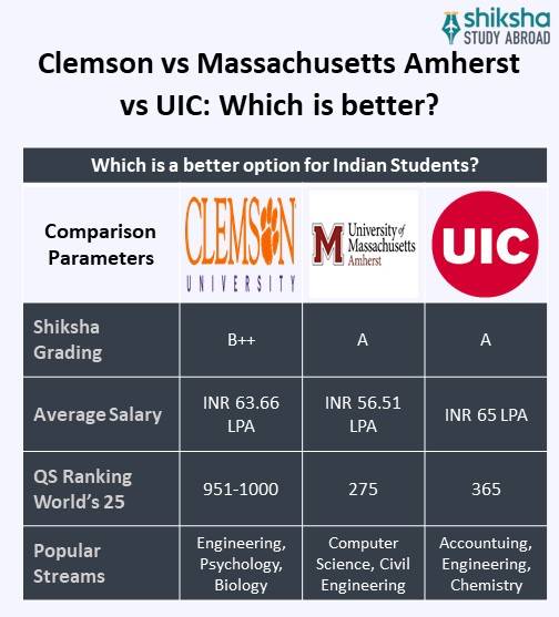 Clemson University Rankings, Courses, Fees