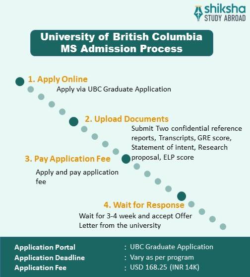 UBC MS admission process