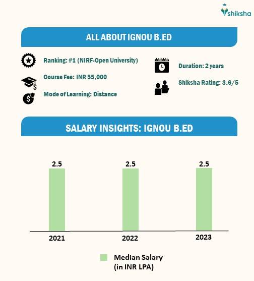 All about IGNOU B.Ed