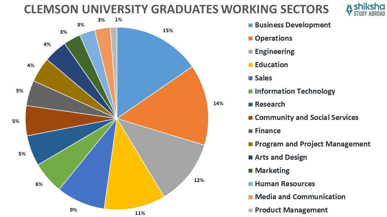 Clemson University Rankings, Courses, Fees