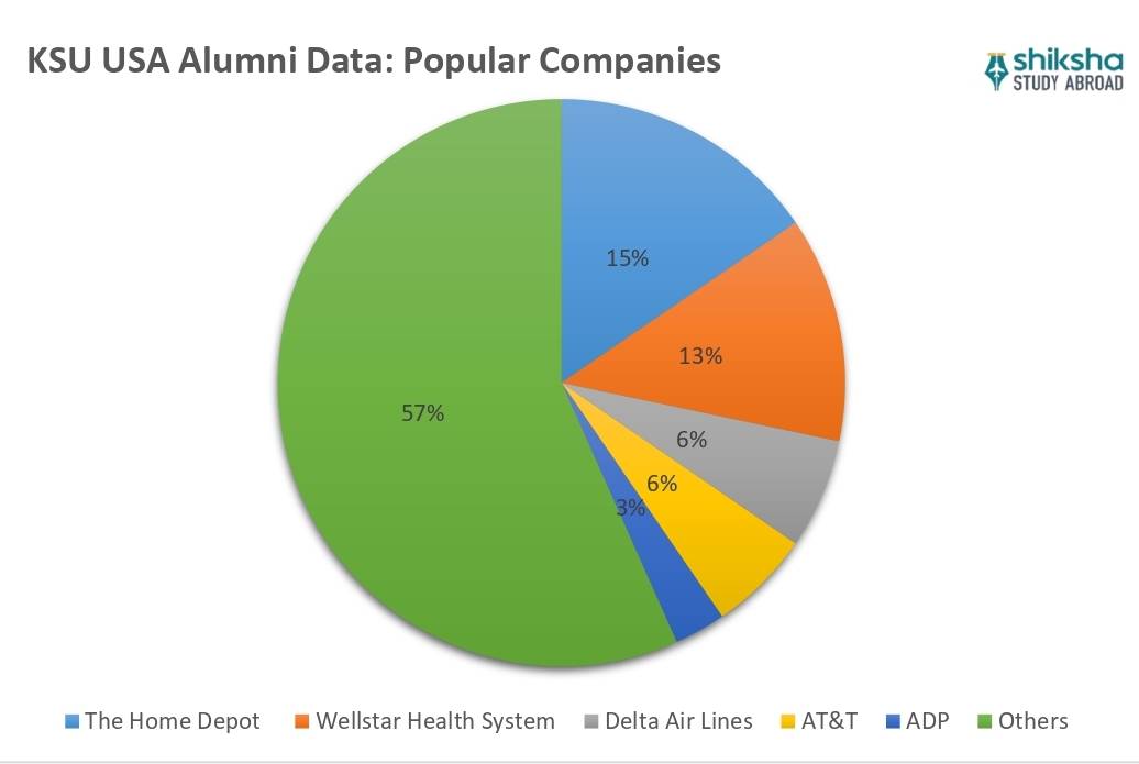 Kennesaw State University Job Outcomes