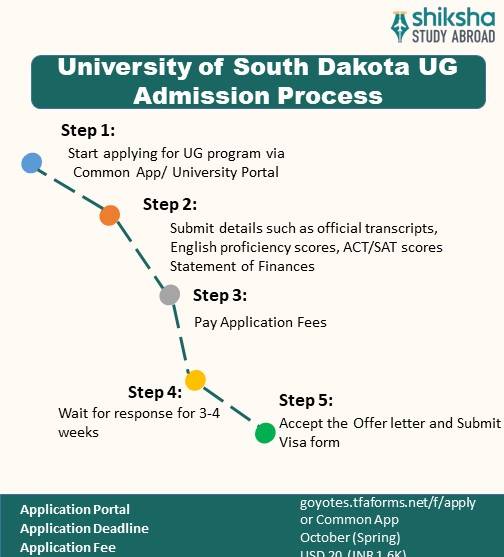 University of South Dakota Admission 2025: Application Dates ...