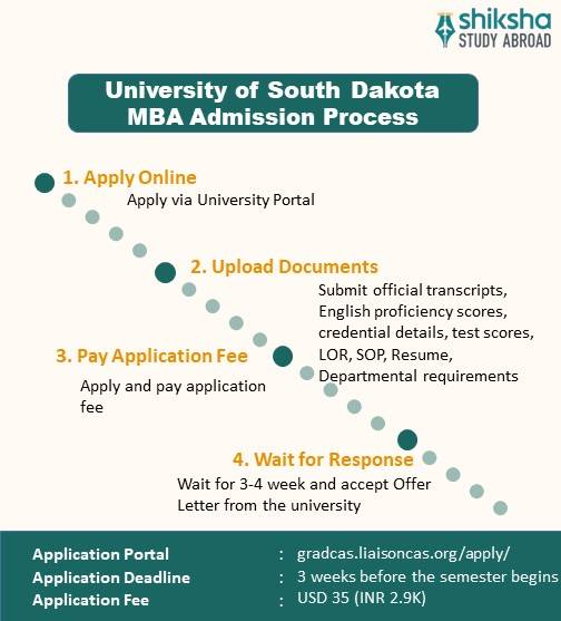 University of South Dakota Admission 2025: Application Dates ...