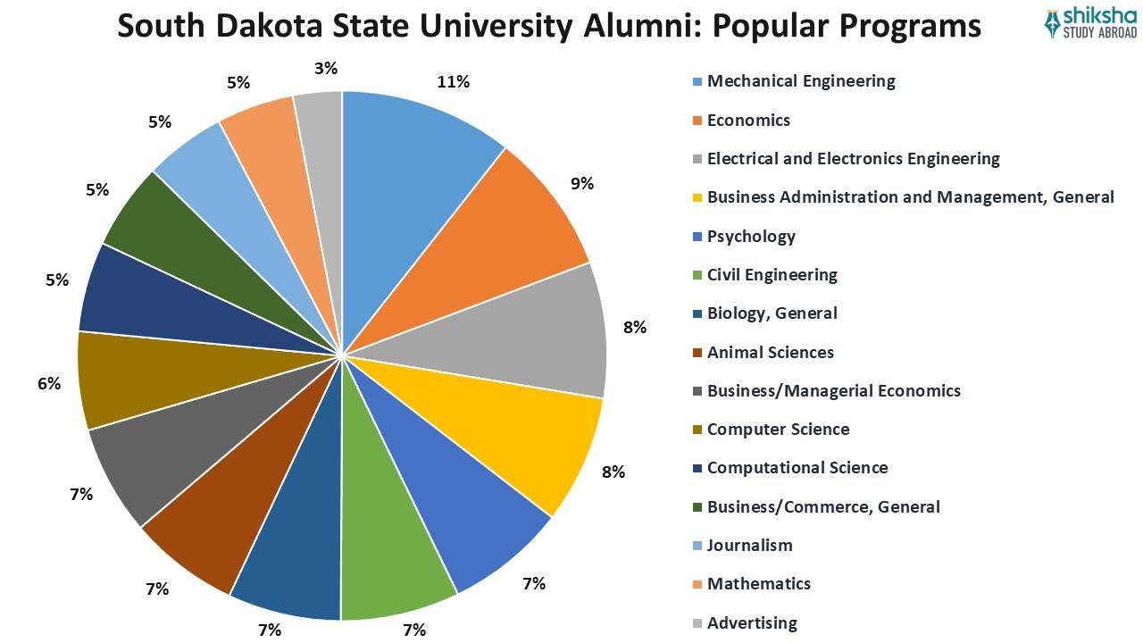 South Dakota State University Alumni Popular Programs
