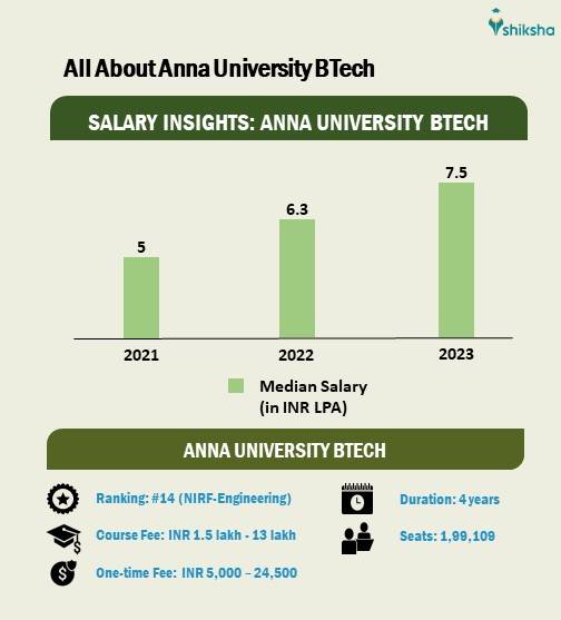 BTech at Anna University: Fees, Eligibility, Admission Process 2025 ...