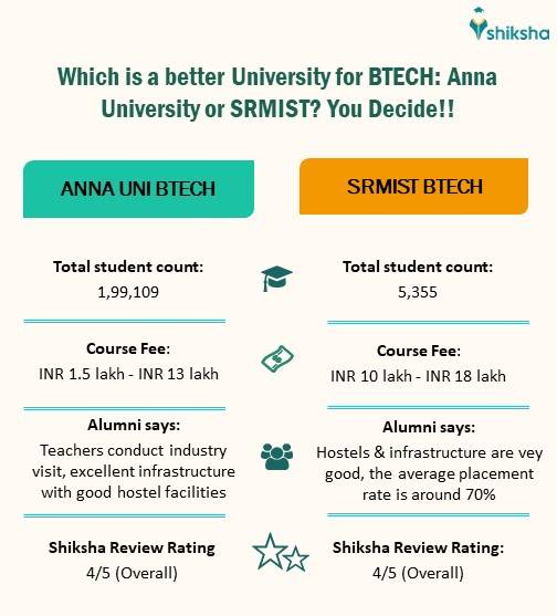 BTech at Anna University: Fees, Eligibility, Admission Process 2025 ...