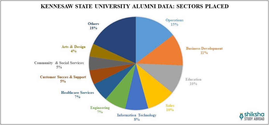 Kennesaw State University Placements