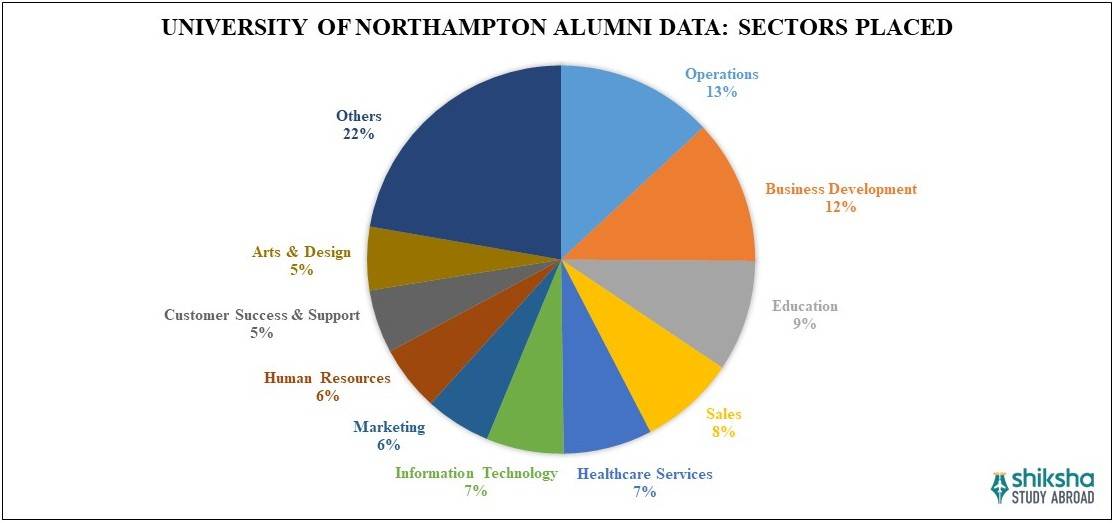 Northampton University Placements