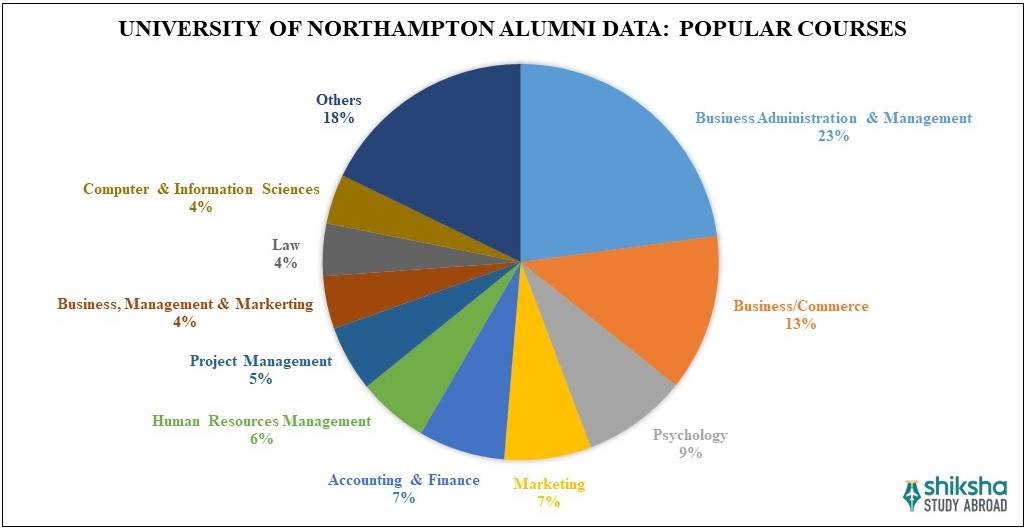 Northampton University Courses