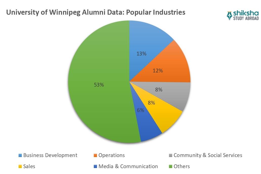 University of Winnipeg Placements