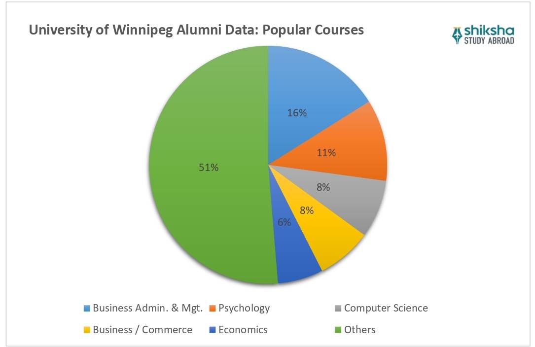 University of Winnipeg Courses