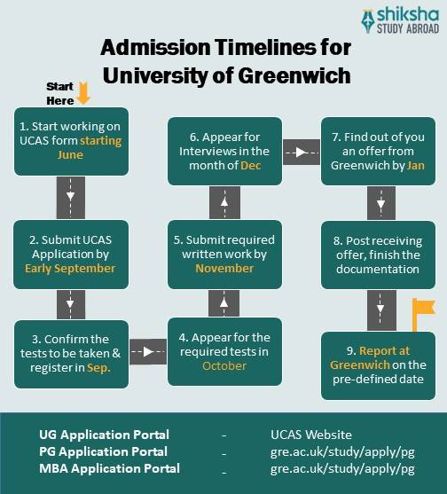 University of Greenwich application process