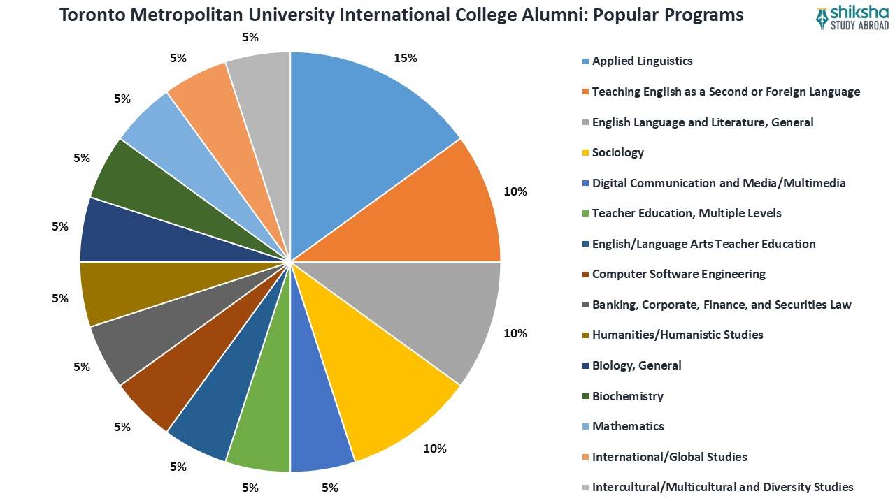 Toronto Metropolitan University International College Alumni Popular Programs