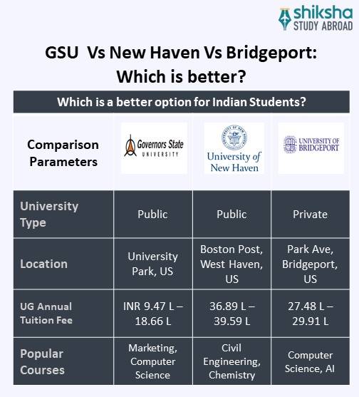 Governors State University Rankings, Profile, Fees & Courses