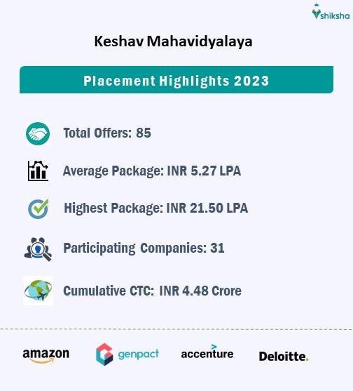 Keshav Mahavidyalaya placements