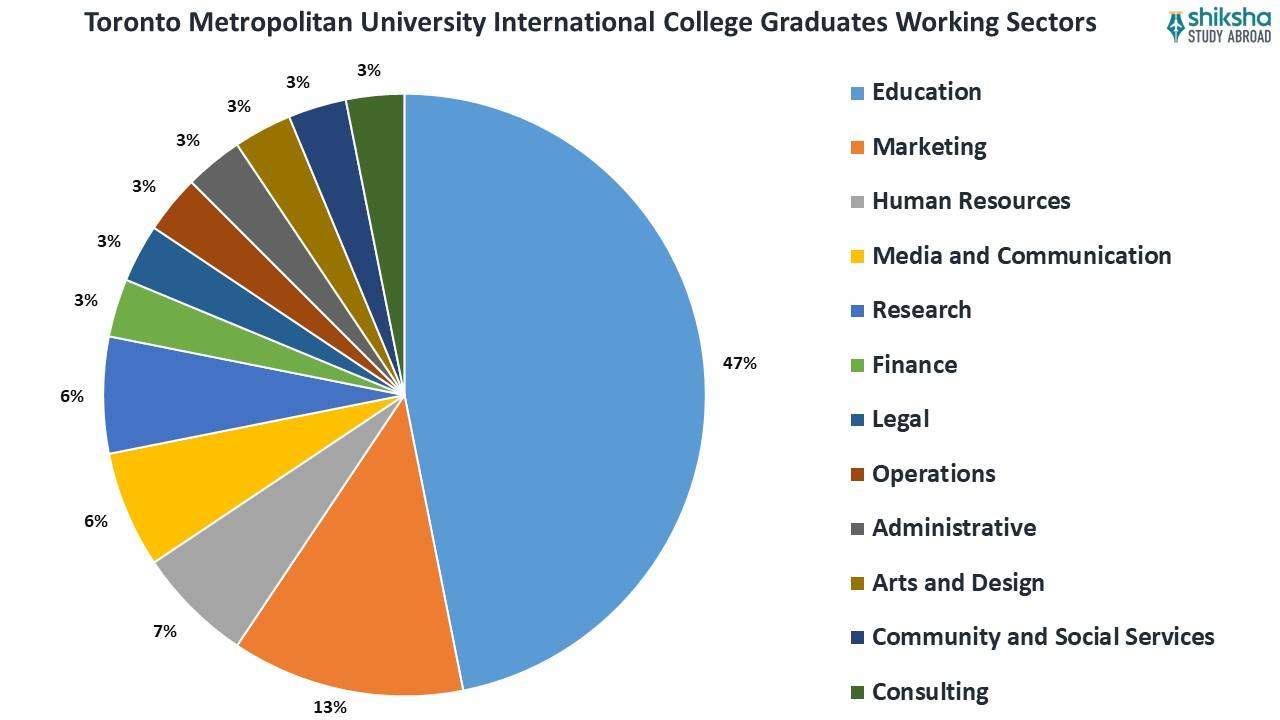 Toronto Metropolitan University International College Graduates Working Sectors