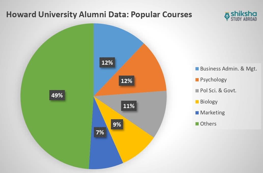 Howard University Rankings, Courses, Fees