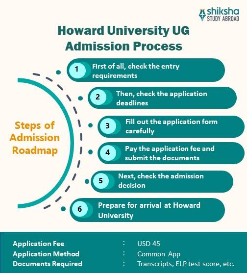 Howard University admissions