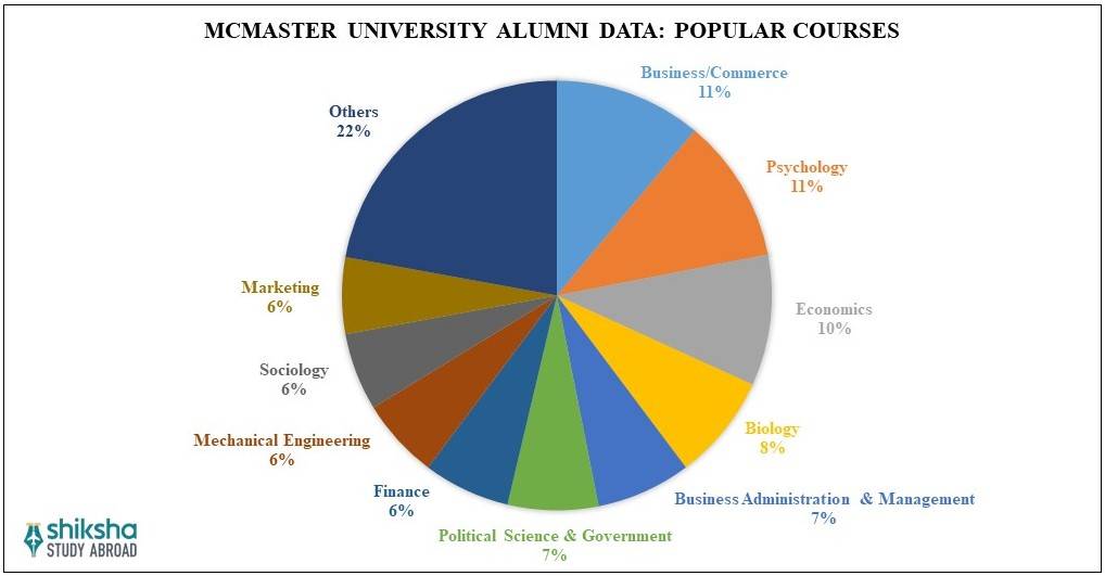 McMaster University Courses