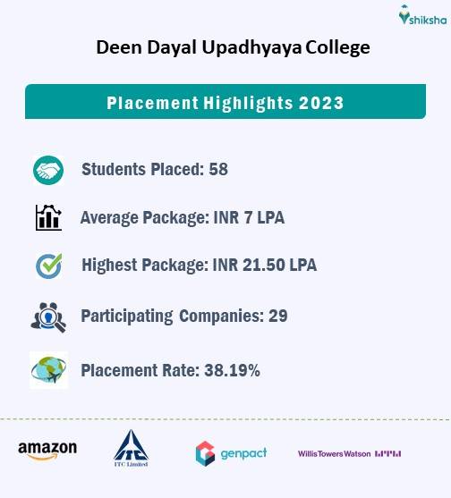 Deen Dayal Upadhyaya College placements