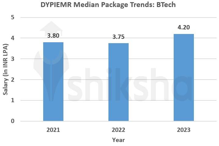 DYPIEMR placement package