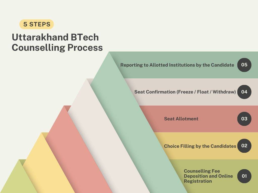 Uttarakhand BTech Counselling Process