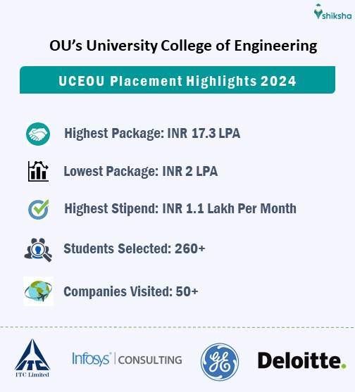 osmania University placements 2024