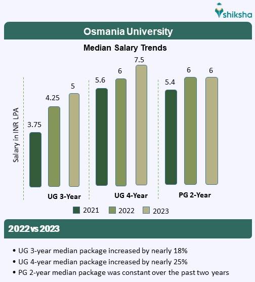Osmania university average package